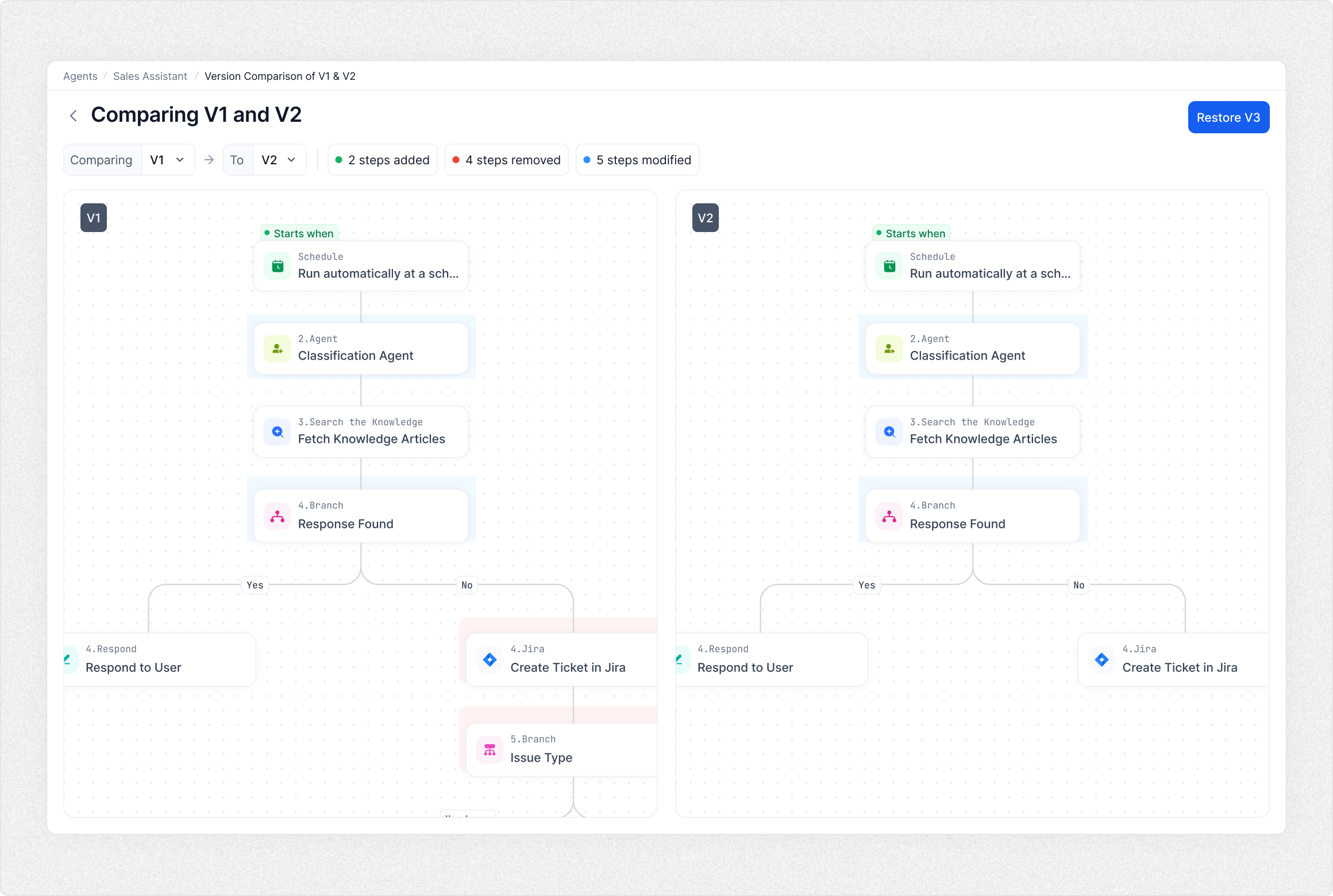Version comparison of an AI agent workflow, showing steps added, removed, and modified between V1 and V2